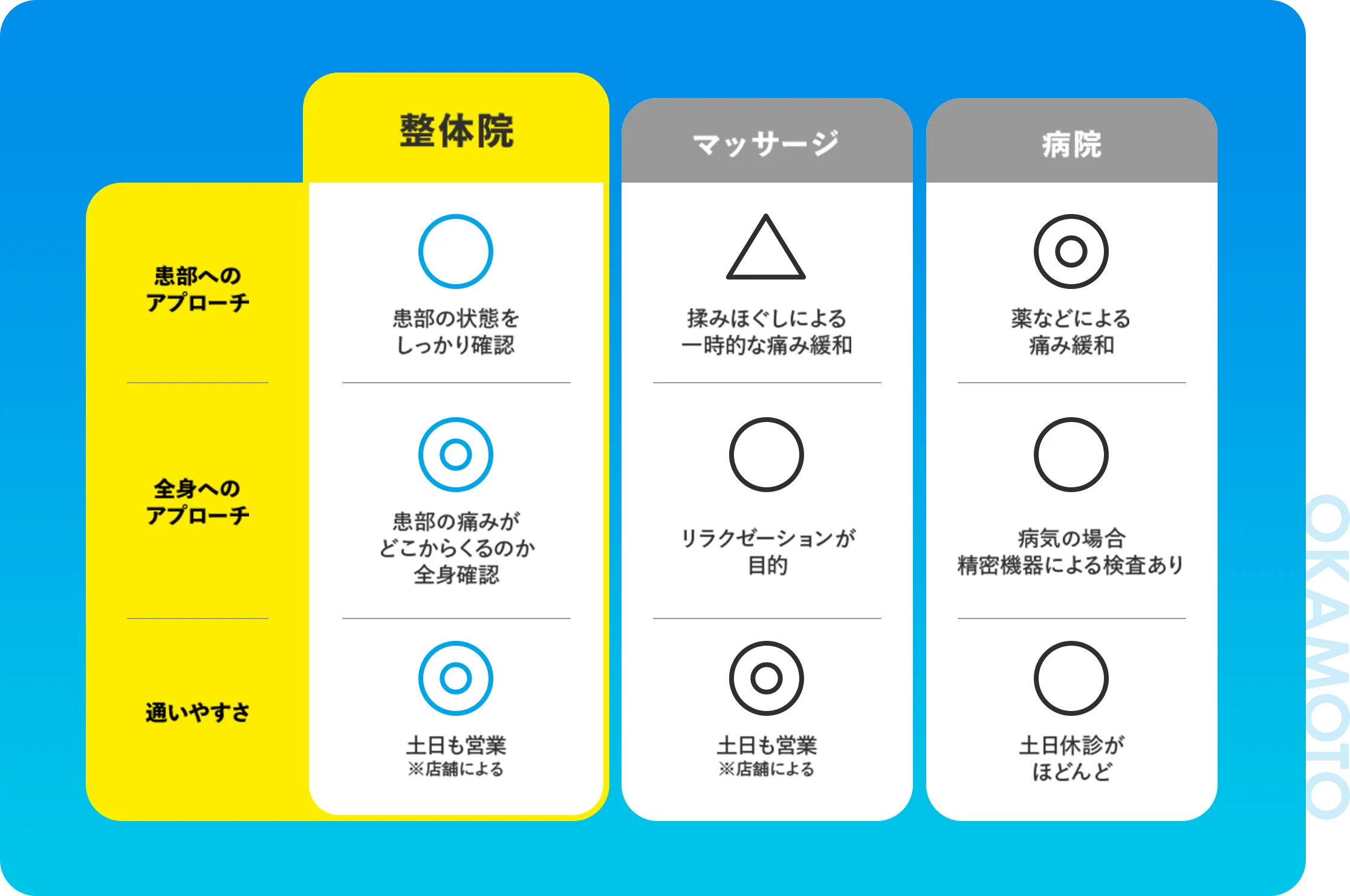 マッサージや病院との違いの表
